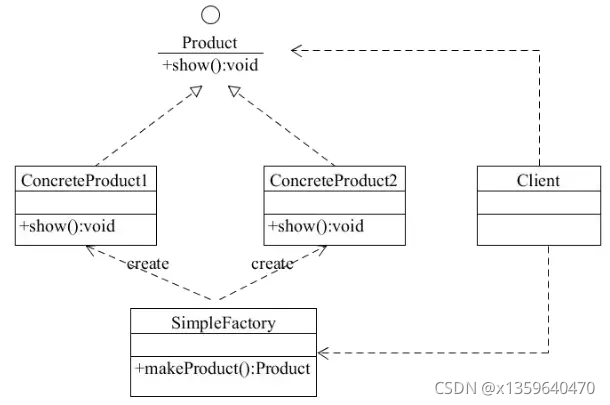 简单工厂(simplefactory)抽象产品(product)具体产品(concreteproduct